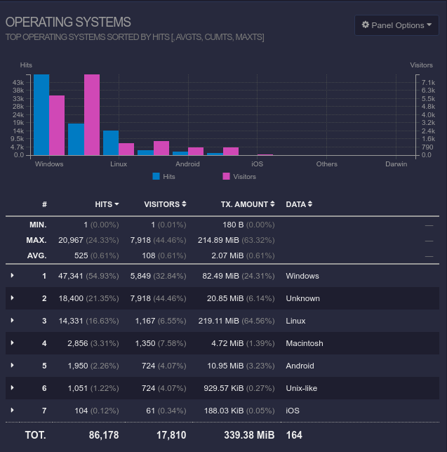 GoAccess Web Output: OS distribution